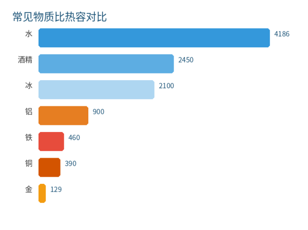 常见物质比热容对比柱状图