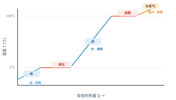 冰→水→水蒸气的温度—热量曲线