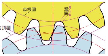  图 2.8 顶隙 