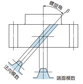  图 2.9 右旋斜齿齿轮 