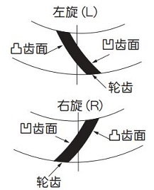  图 1.10 啮合齿面 