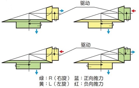  图 1.11 旋转方向与轴向力方向 