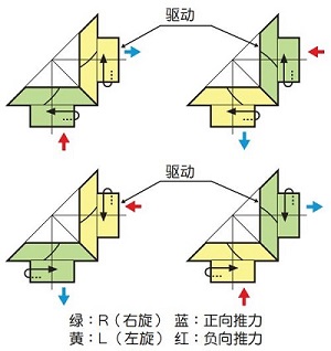  图 1.12 旋转方向与轴向力方向 