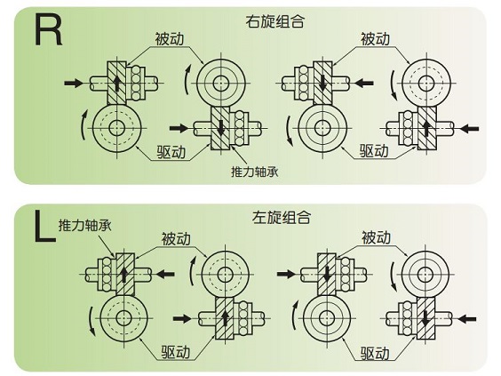 图 1.14 旋转方向与轴向力方向 