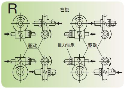  图 1.15 旋转方向与轴向力方向 