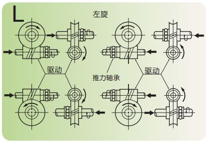  图 1.15 旋转方向与轴向力方向 
