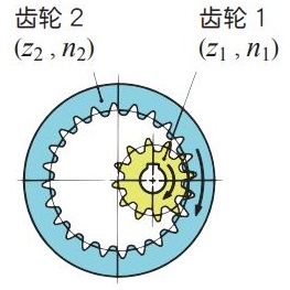  图 1.4 直齿轮和内齿轮 