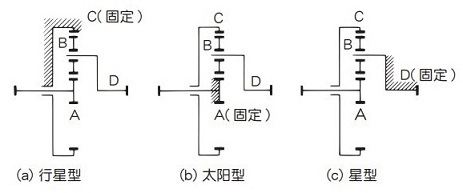  图 1.6 行星齿机构的类型 