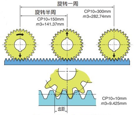  圖 1.7 CP10 與 M3 的不同 