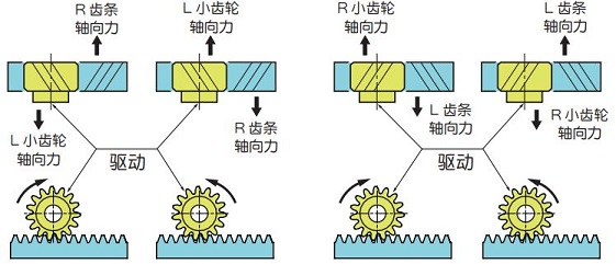  图 1.8 旋转方向与轴向力方向 