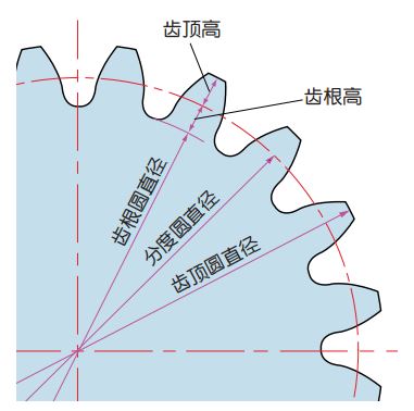  图 2.5 齿轮的大小 