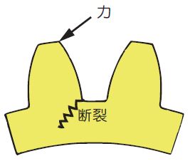 弯曲应力不足 弯曲应力不足