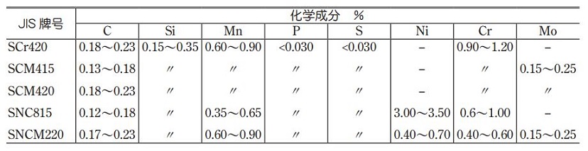  渗碳硬化钢 