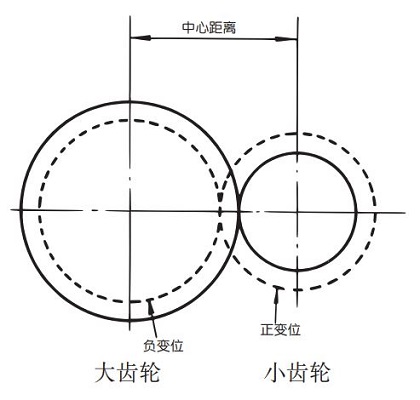  中心距离 