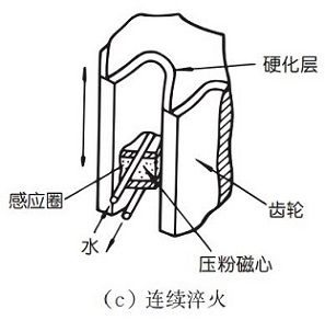  连续淬火 