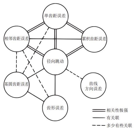  各种误差的相关图（磨削齿轮） 