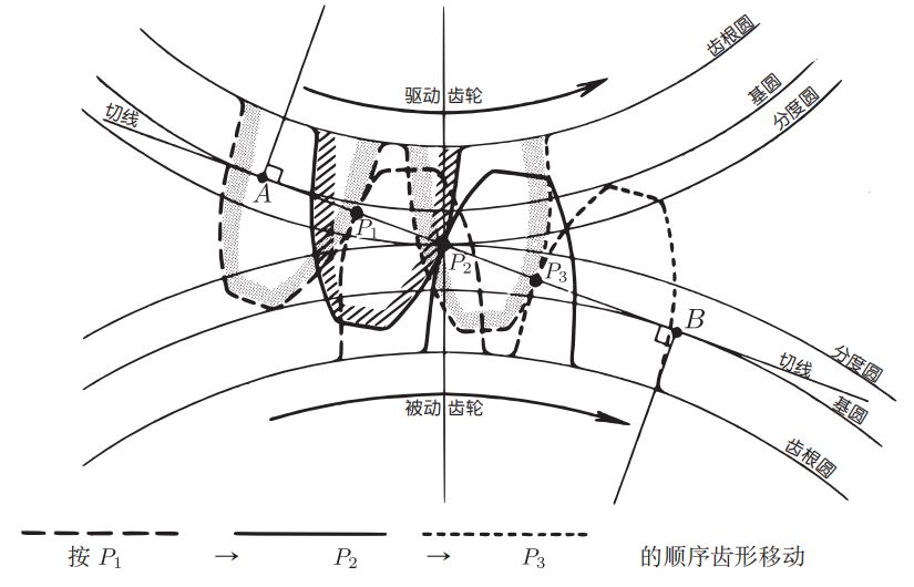  两个齿轮的渐开曲线齿形传递旋转运动时的模样 