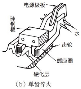  单齿淬火 