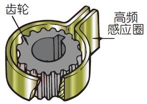  加热用感应圈 