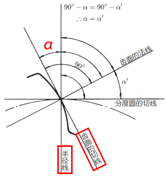  压力角 