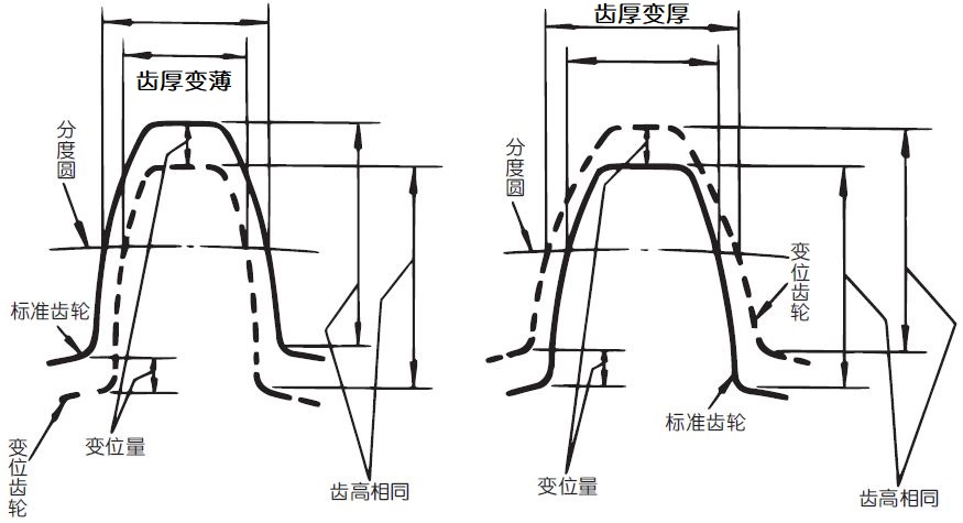 变位齿轮 