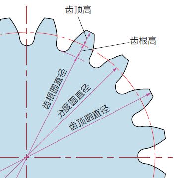  齿底圆直径 