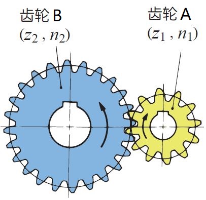  齿轮速比（i） 