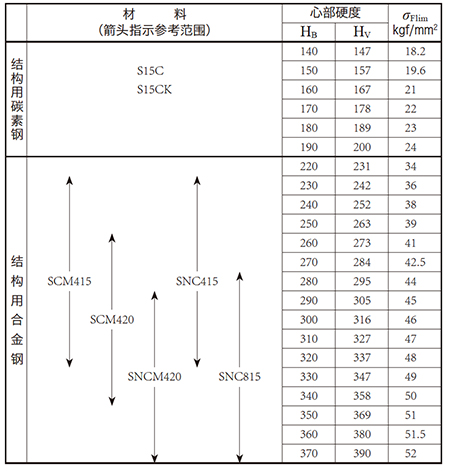  表10.7 渗碳淬火齿轮 