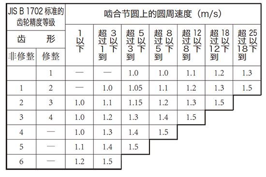  表10.3 动载系数KV 