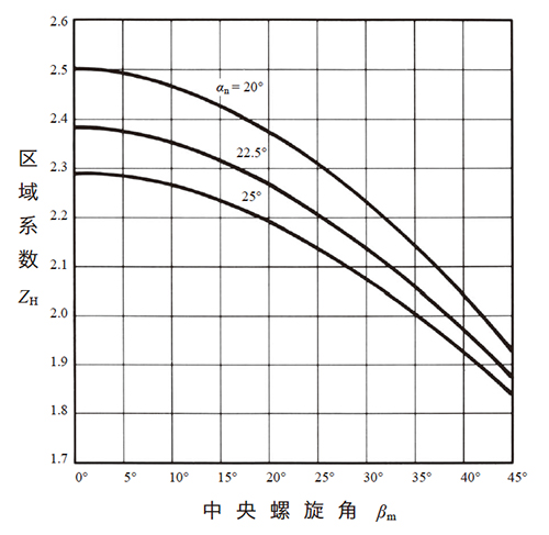  图10.10 区域系数ZH 