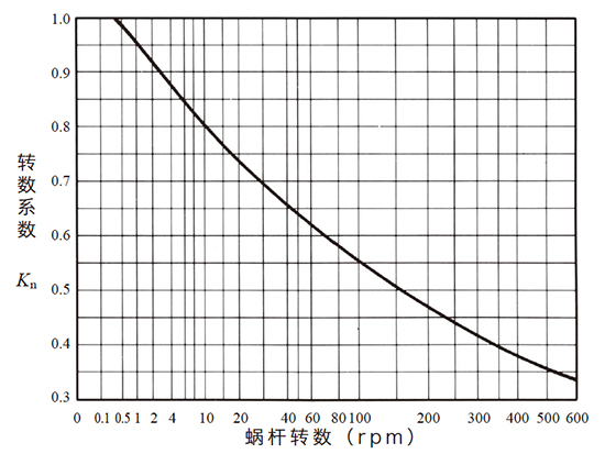  图10.15 转数系数Kn 