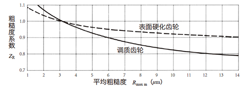  图10.4 粗糙度系数 ZR 