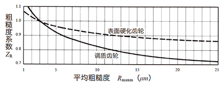  图10.11 粗糙度系数 ZR 