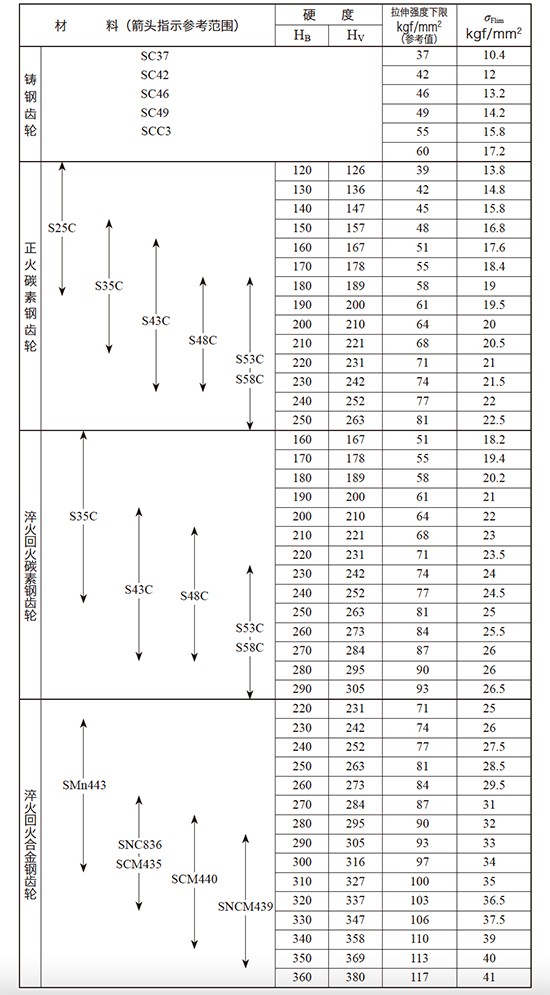  表10.5 表面非硬化齿轮 