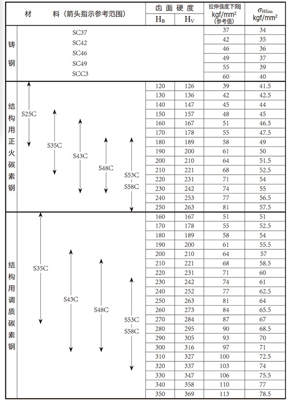  表10.12 表面不硬化齿轮 