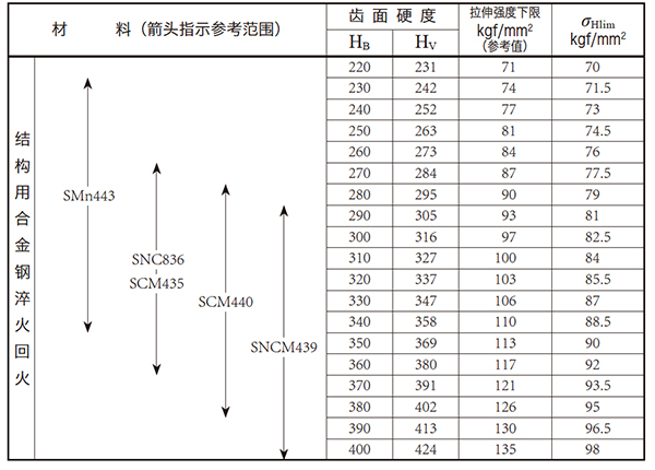  表10.12 未经表面硬化的齿轮（续） 
