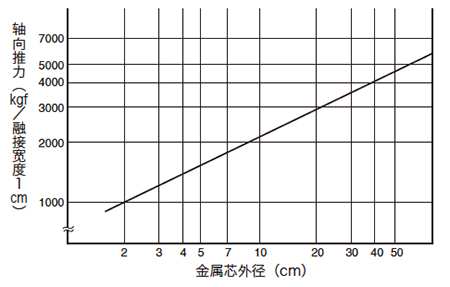  图11.10 轴向推力与金属芯外径的关系 