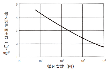  图11.7 正齿轮的最大面压 