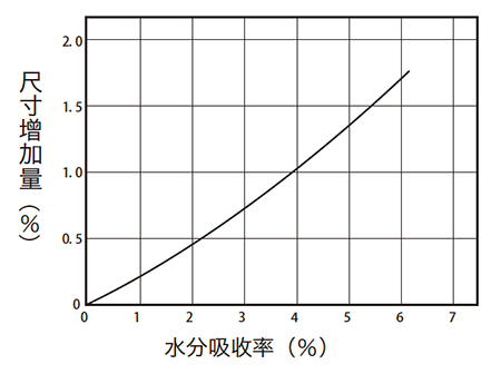  图11.1 MC901 的水分吸水率与尺寸增加量 