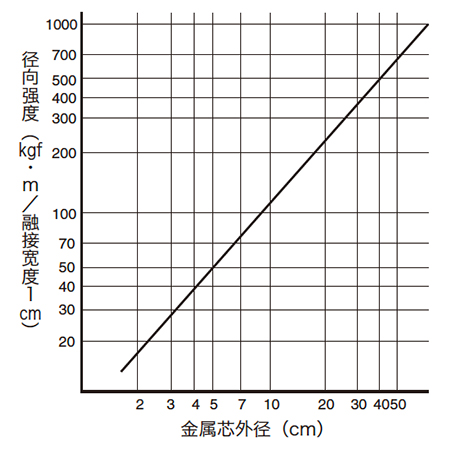  图11.9 径向强度与金属芯外径的关系 