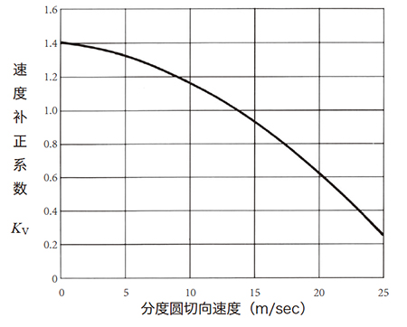  图11.4 速度系数 KV 