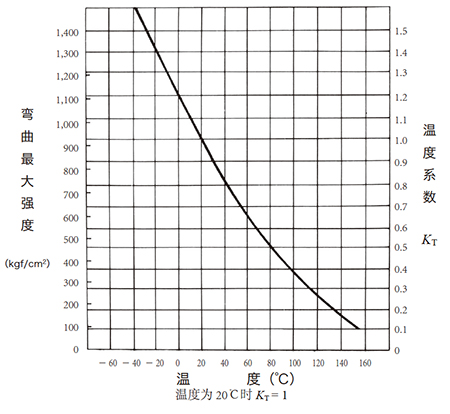  图11.5 温度系数 KT 