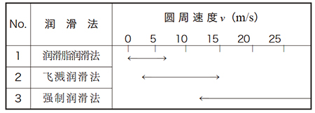  表13.1 －(1) 正齿轮及锥齿轮的圆周速度范围（m/s） 