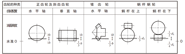  表13.1 －(2) 蜗杆副的滑动速度范围 