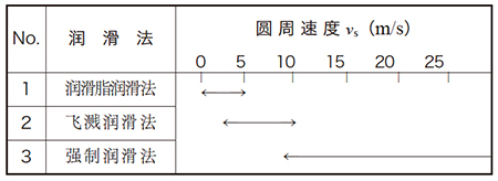  表13.1 －(2) 蜗杆副的滑动速度范围 