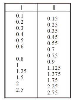  表3.2 模数标准值 