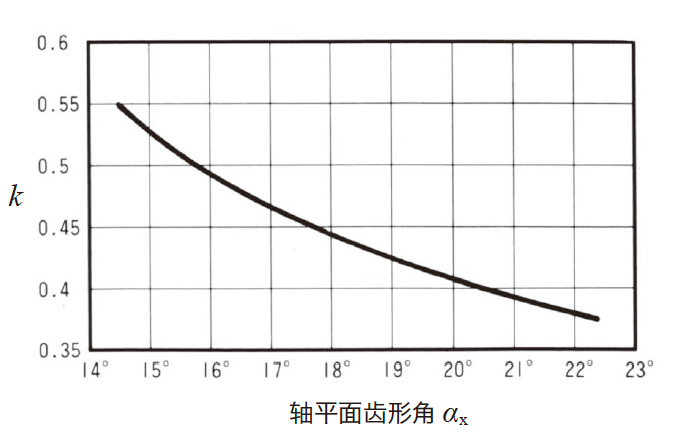  图4.21 系数k 值 