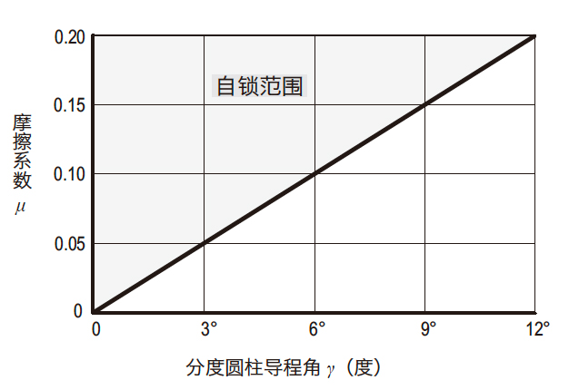  分度圆柱导程角γ 与摩擦系数μ 的自锁极限 