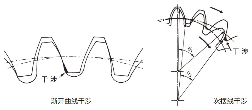  图4.5 渐开曲线干涉和次摆线干涉 