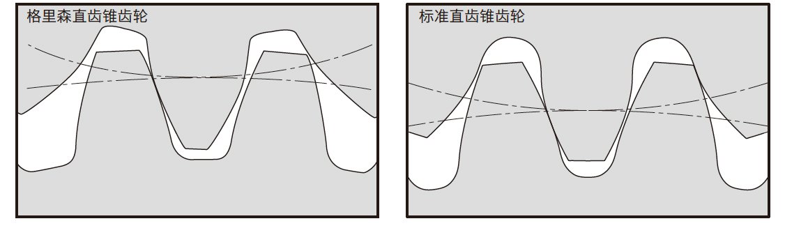  图4.11 直齿锥齿轮的齿形 